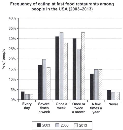 IELTS Task 1: Frequency of Eating at Fast Food Restaurants in the USA ...