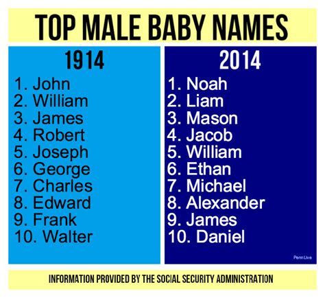 How do 2014's most popular baby boy names compare to 1914's? | PennLive.com