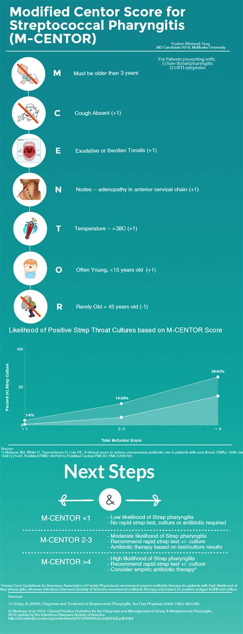 Tiny Tips: Modified Centor Score for Streptococcal Pharyngitis - CanadiEM