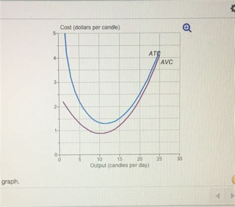 Solved The graph shows the average variable cost curve and | Chegg.com