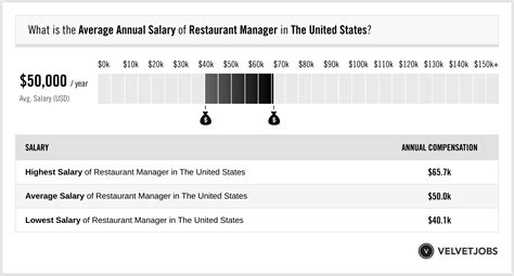 Restaurant Manager Salary (Actual 2024 | Projected 2025) | VelvetJobs