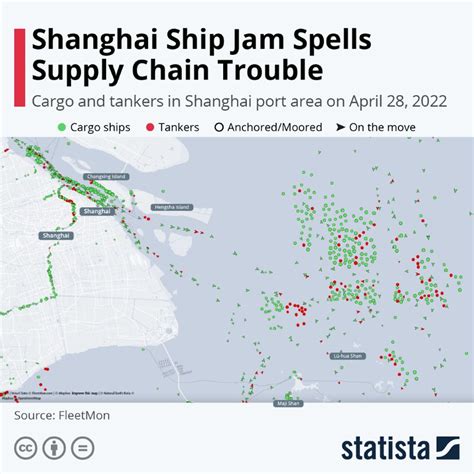 Chart: Shanghai Ship Jam Spells Supply Chain Trouble | Statista