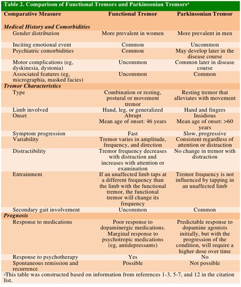 Functional Tremor Misdiagnosed as Parkinson’s Disease in a Geriatric Patient | Consultant360