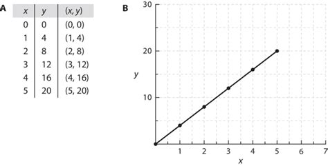 1. (a) A table of values and points for the linear function y = 4x. (b)... | Download Scientific ...