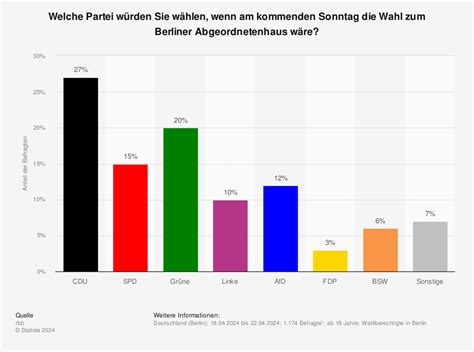 Berlin Wahl 2021 Ergebnisse / Dduf94svfwj4hm - camilajemak