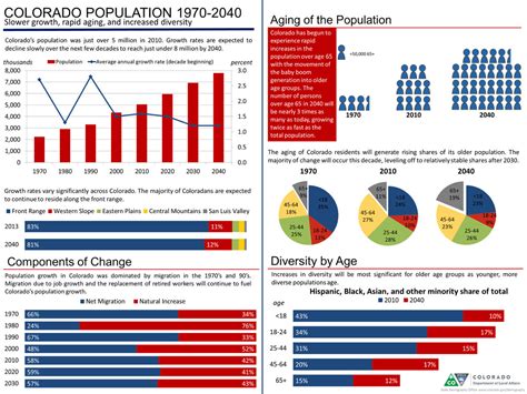 This Changing Colorado: The Centennial State Confronts a Population ...