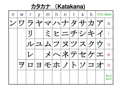 PPT - カタカナ （ Katakana) PowerPoint Presentation, free download - ID:3568740