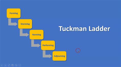 High performance team building with Tuckman Ladder - YouTube