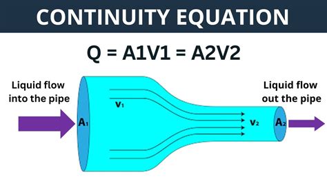 Continuity Equation - Explanation, Derivation, Application and ...