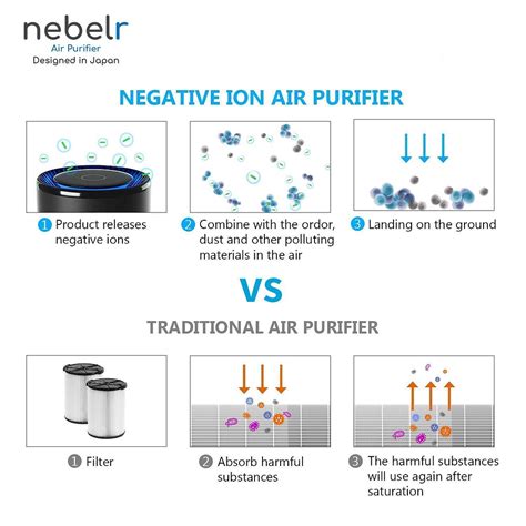 Nebelr Car Air Purifier Ionizer vs HEPA Air Purifiers -What’s the Difference?