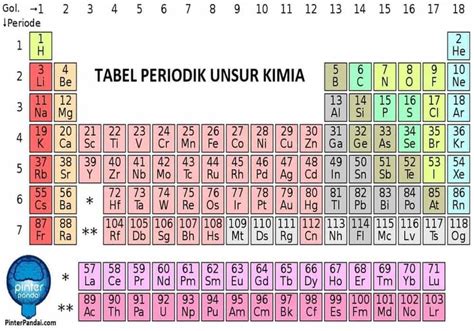 Tabel Periodik Unsur Kimia Berdasarkan Nama, Warna Dan Jenis | Tabela periódica, Química ...