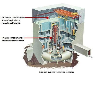 Nuclear Reactor Core Meltdown