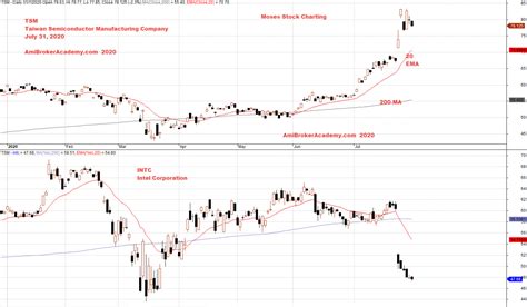 TSM and INTC | Taiwan Semiconductor Manufacturing Company and Intel ...