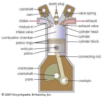 Spark Ignition Engine vs Compressed Ignition Engine