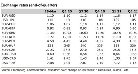 Commerzbank Exchange Rate Forecasts 2020-2021: Pound-Dollar 1.28 By ...