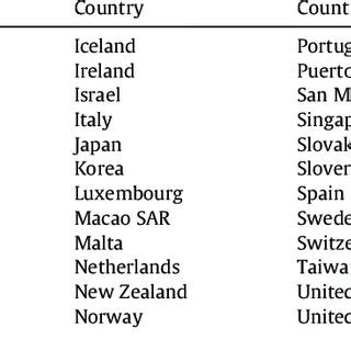 List of the Global North countries according to the IMF used for the... | Download Scientific ...