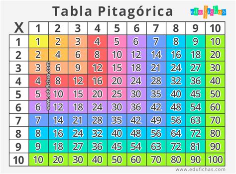 Tablas de Multiplicar | Fichas para Imprimir + Ejercicios GRATIS