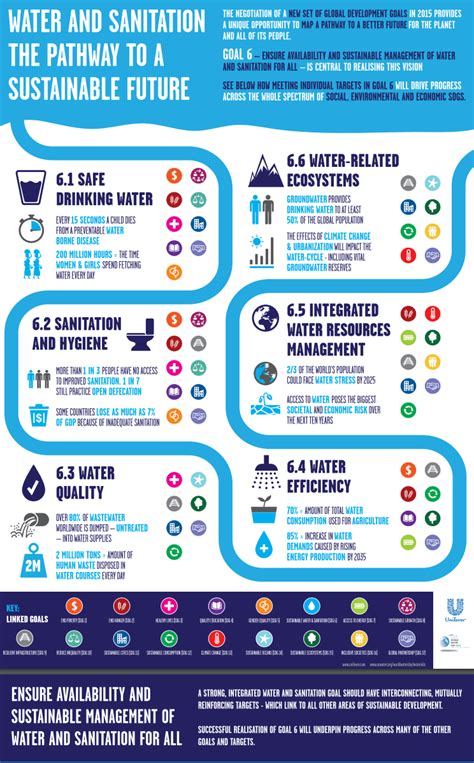 SDG 6 Infographics | UN-Water