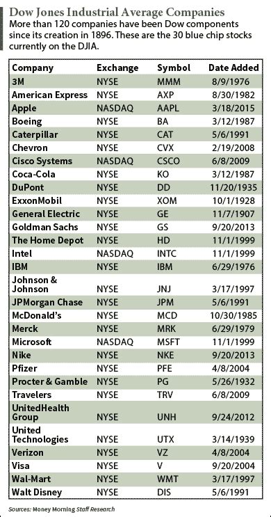 A Complete List of Dow Jones Industrial Average Stocks