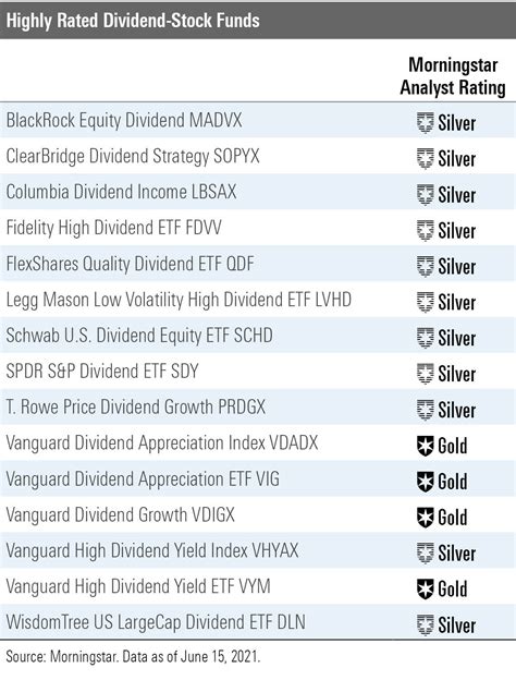 Top Dividend-Stock Funds | Morningstar