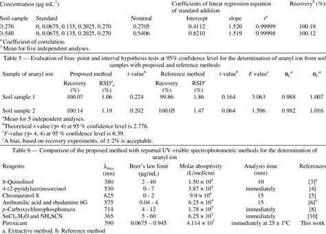 -Test of accuracy: recovery of uranyl ion by standard addition technique | Download Table