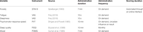 Summary of the psychometry tools used for the psychological mapping of ...