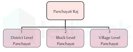 [Solved] How many levels are there in Panchayati Raj system in India