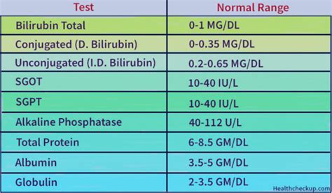 Liver Function Test Normal Range Chart With Interpretation