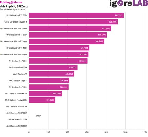 Best Workstation Graphics Cards for Professional Work- Charts ...