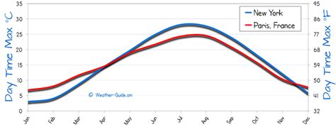 Paris and New York Weather Comparison