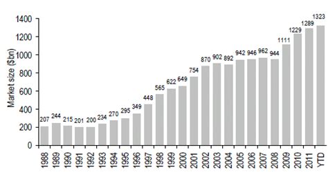 Sober Look: High Yield bond market exceeds $1.3 trillion - and still not enough