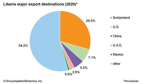 Liberia: Major export destinations - Students | Britannica Kids ...