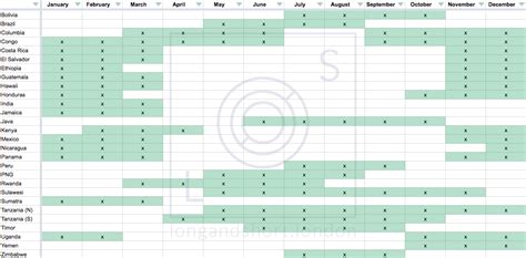 The coffee harvest schedule | Long and Short Coffee Roastery