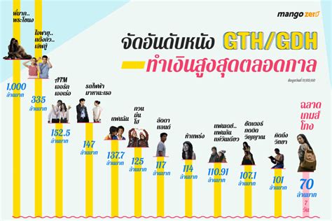 จัดอันดับหนัง GTH/GDH ทำเงินสูงสุดตลอดกาล ทะลุกว่า 100 ล้าน