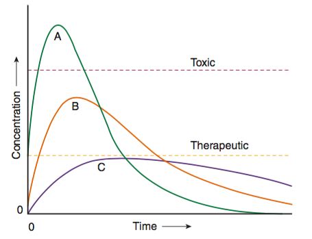 Pharmacokinetics and Toxicokinetics Flashcards | Quizlet