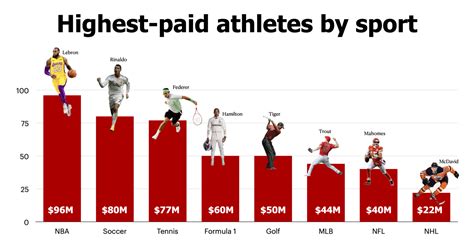 10 highest paid athletes - how much they make