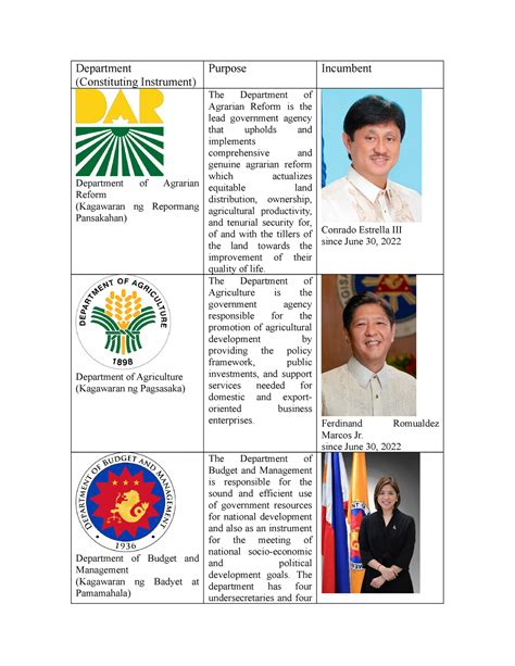 Executive Departments of the Philippines - Department (Constituting Instrument) Purpose ...