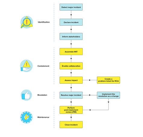 4 stages of major incident management process & RACI matrix