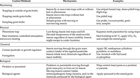 Mechanisms of insect control methods in respect of insect movement ...