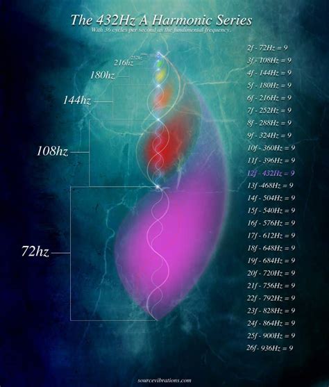 Number Mysticism of the 432 Hz Spectrum – Source Vibrations