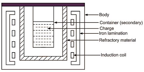 What is High Frequency Induction Furnace? Construction, Working & Diagram - ElectricalWorkbook