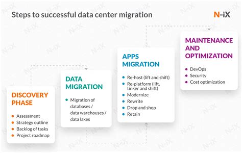 Top 5 data center migration challenges and solutions - N-iX