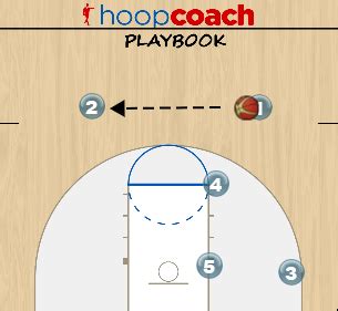 Zone Offense vs a 1-2-2 Defense - Hoop Coach