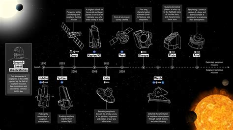 ESA - Exoplanet mission timeline