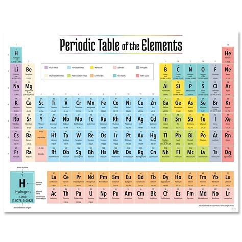 Periodic Table of the Elements Chart | Periodic table chart, Periodic ...