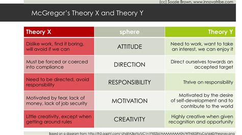 Theory X and Theory Y are theories of human work motivation and ...