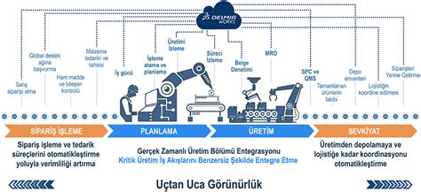 DELMIAWorks Manufacturing ERP