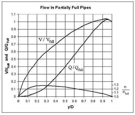 Gravity Pipe Flow Chart: A Visual Reference of Charts | Chart Master