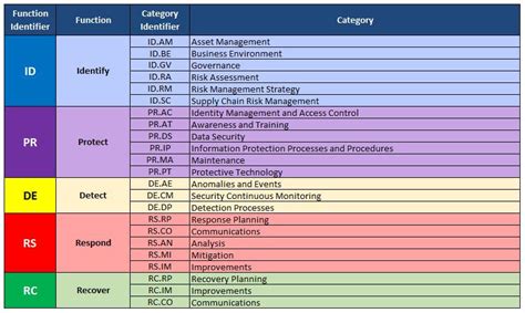 Reasons To Buy - Alignment With Secure Practices - NIST Cybersecurity ...