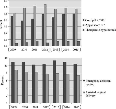 Observed yearly incidences of fetal hypoxia and operative deliveries ...